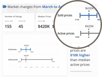 see what homes around you are selling for