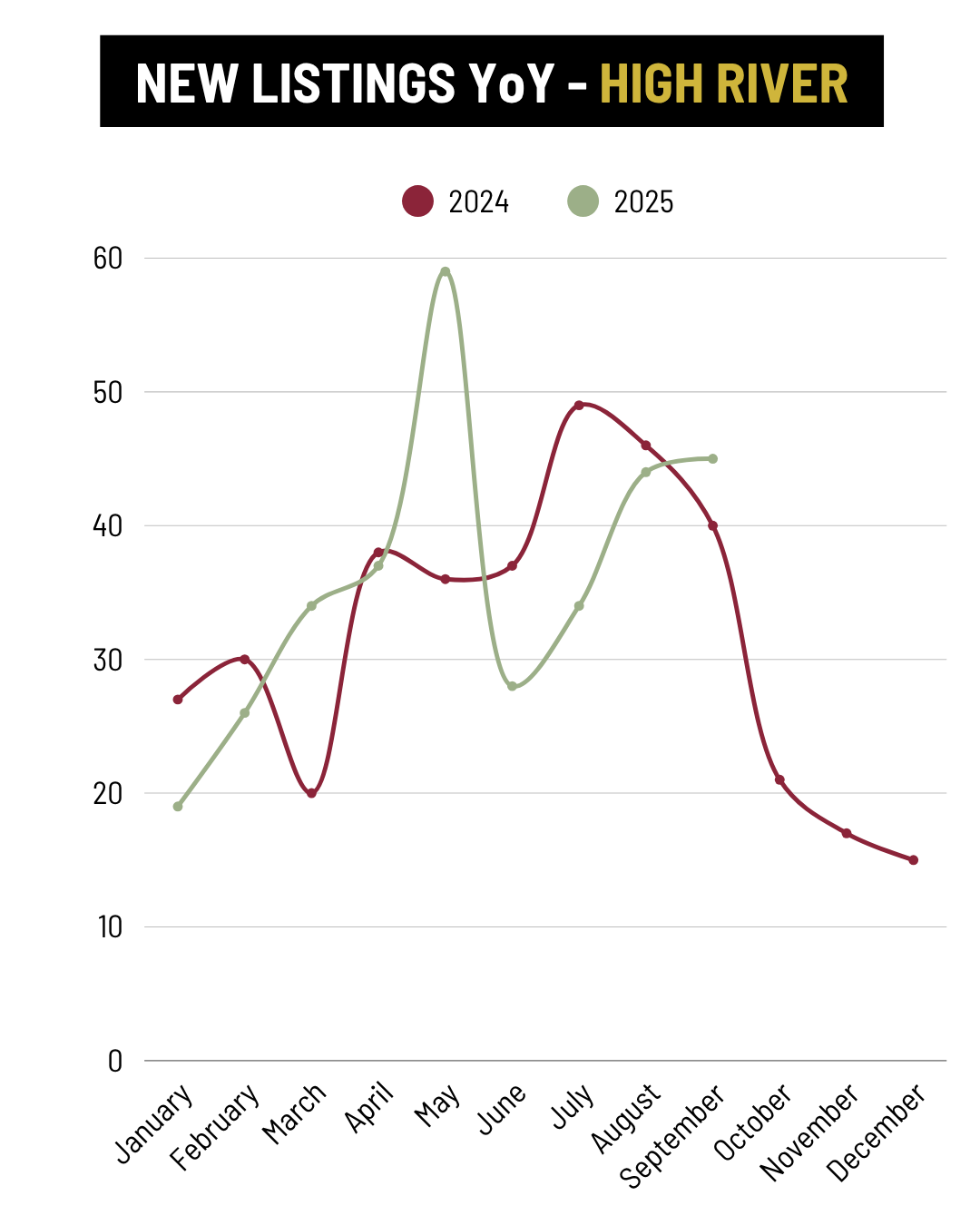 September High River New Listings YoY trend
