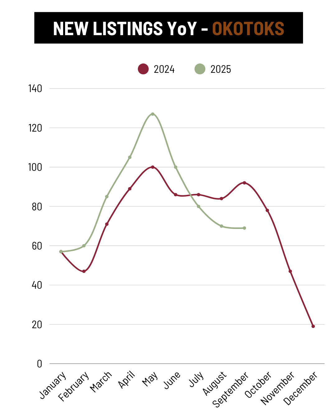 September Okotoks New Listings YoY trend