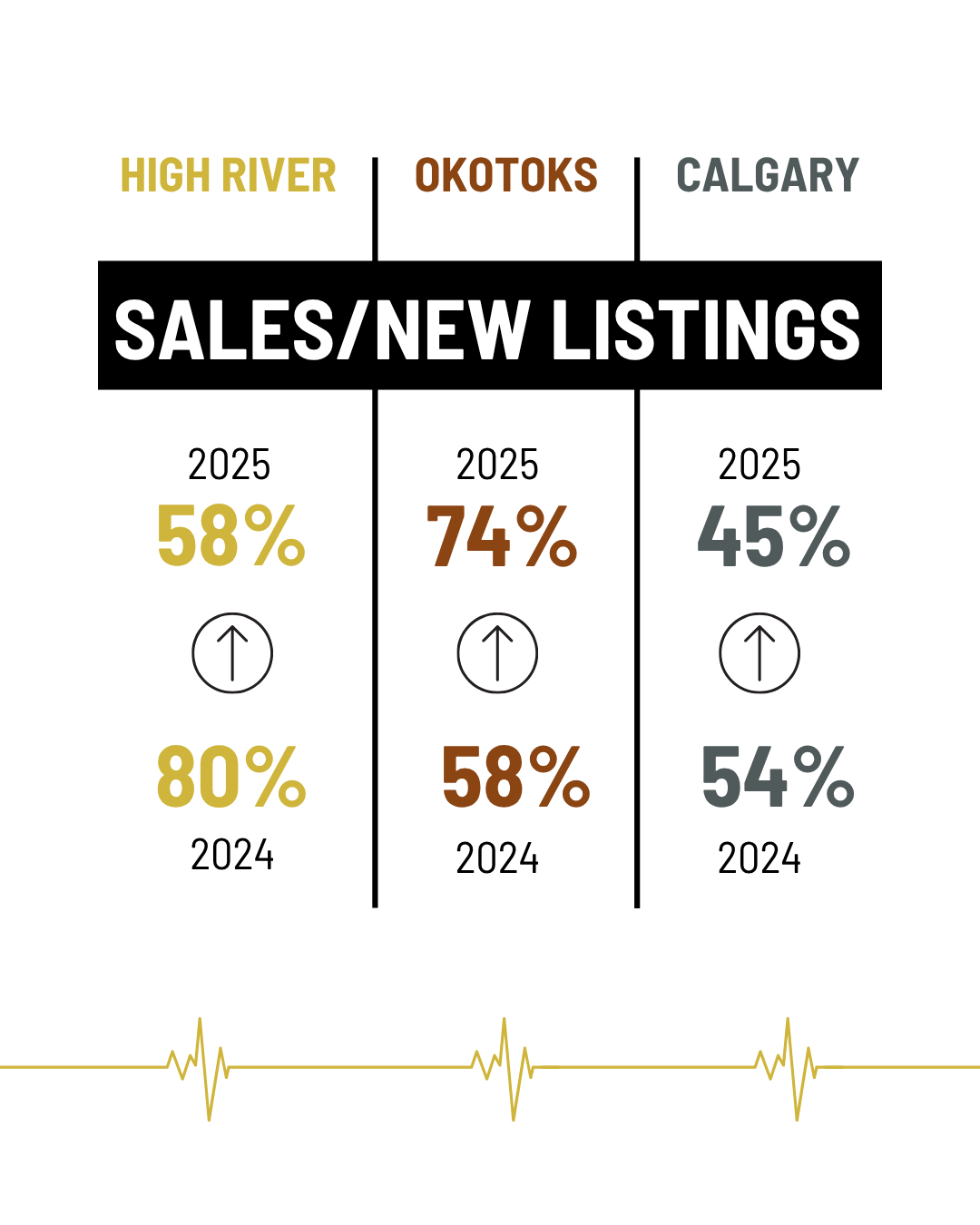 Sales/New Listings Ratio September 2025