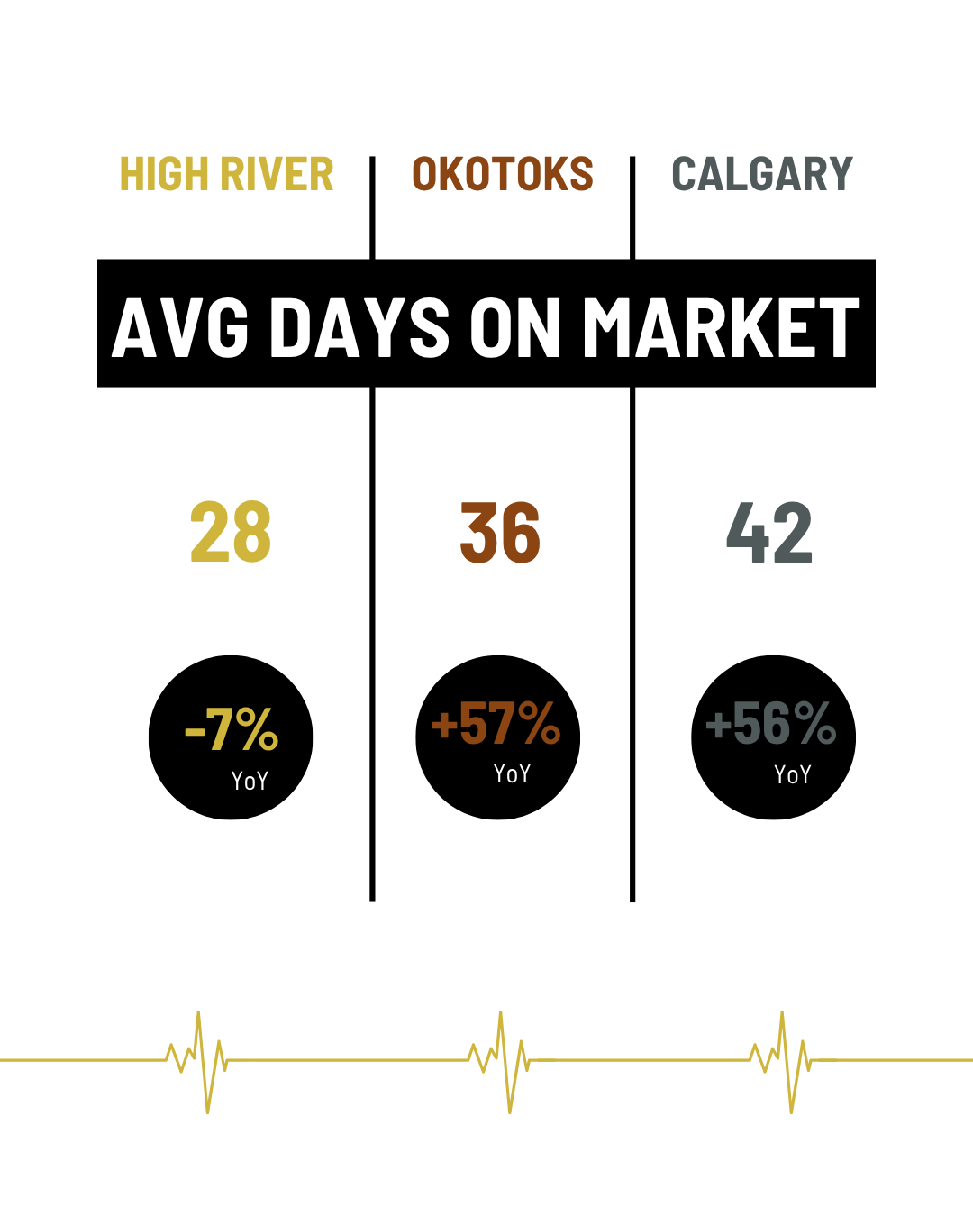 Average days on market September 2025