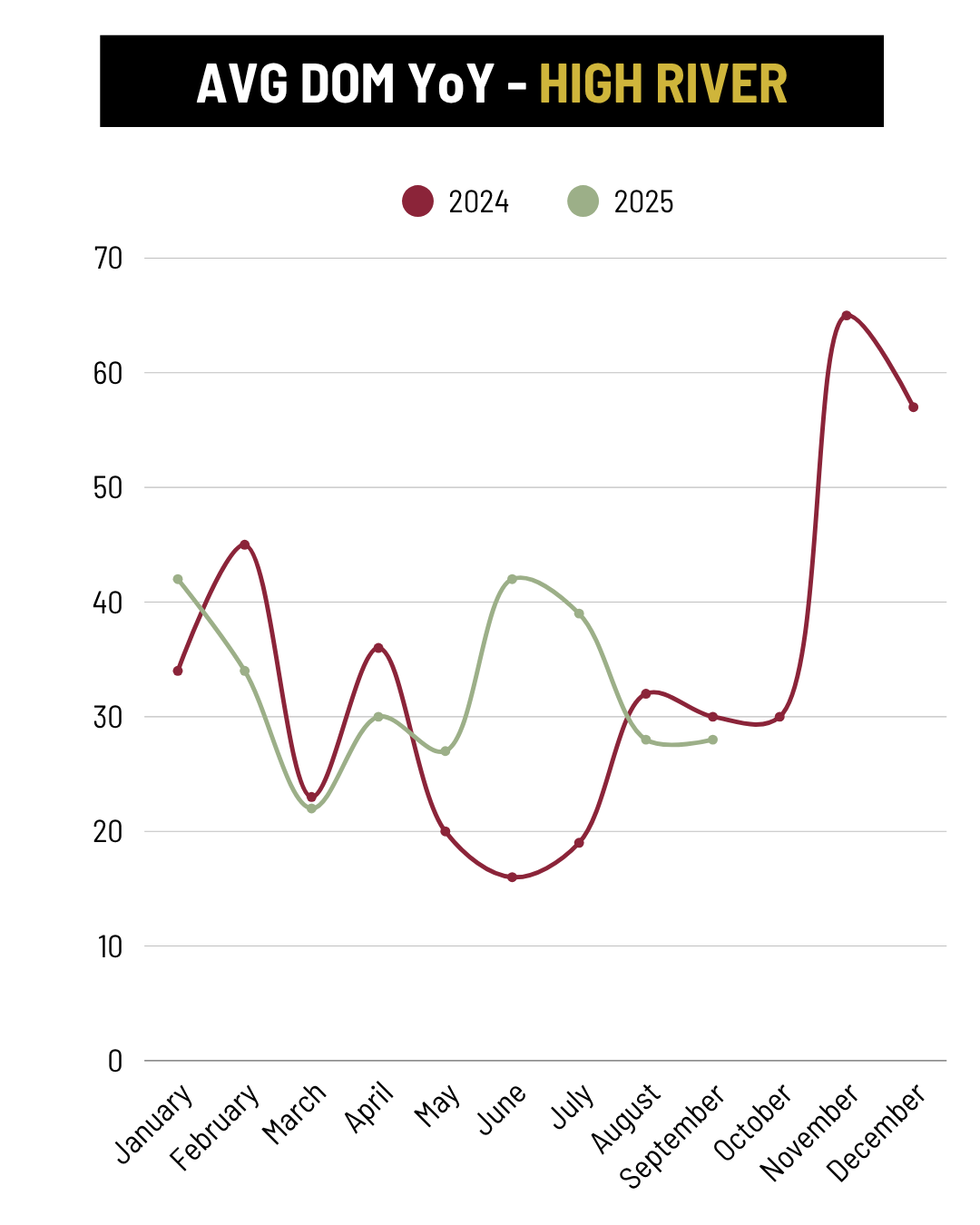 September High River Days on Market YoY trend