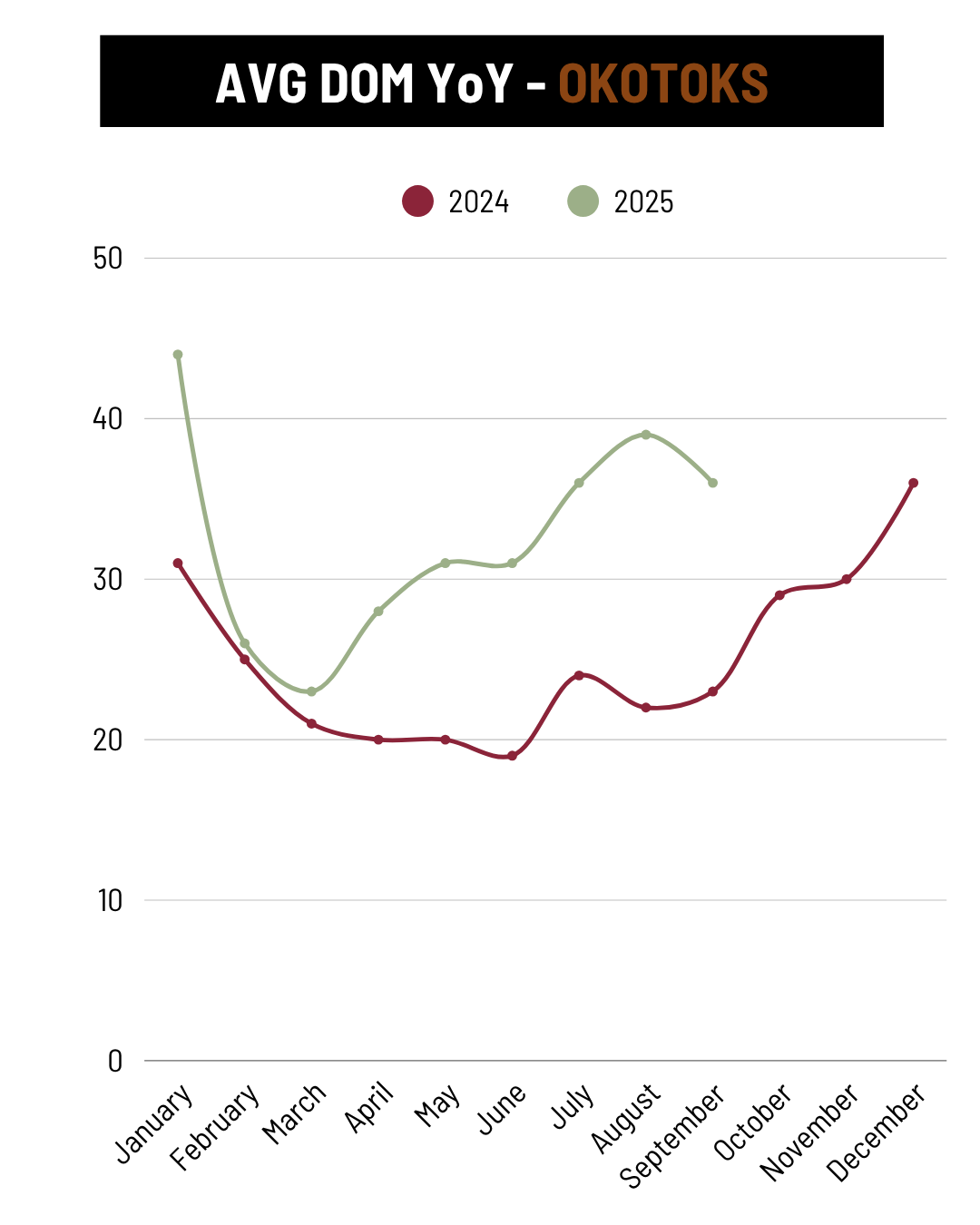 September Okotoks days on market YoY trend