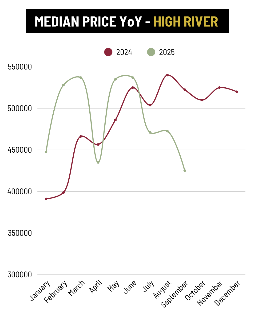 September Median Price YoY trend