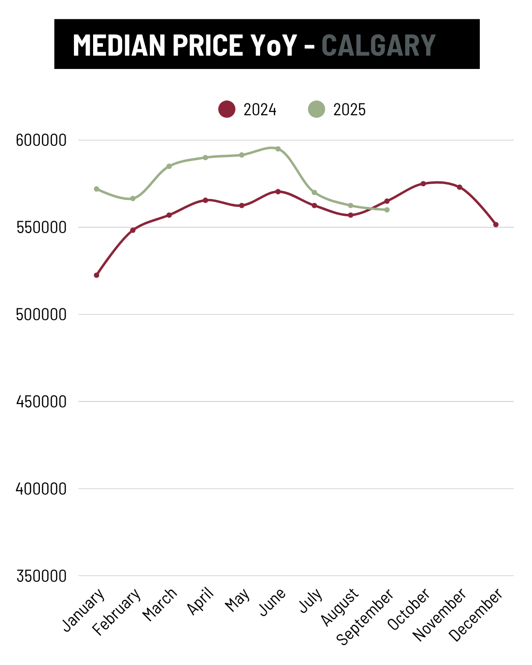 September Calgary median price YoY trend