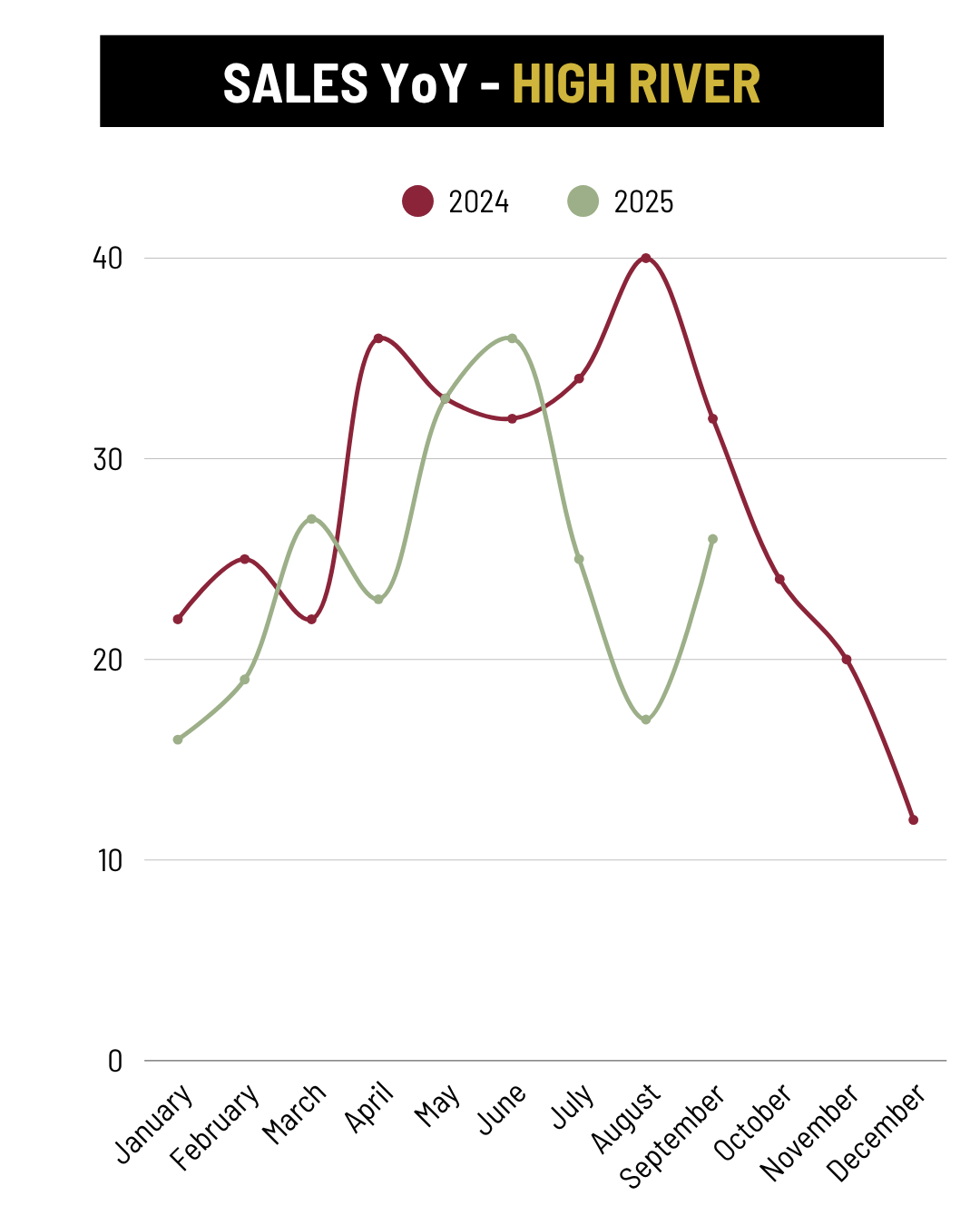 September High River Sales YoY trend