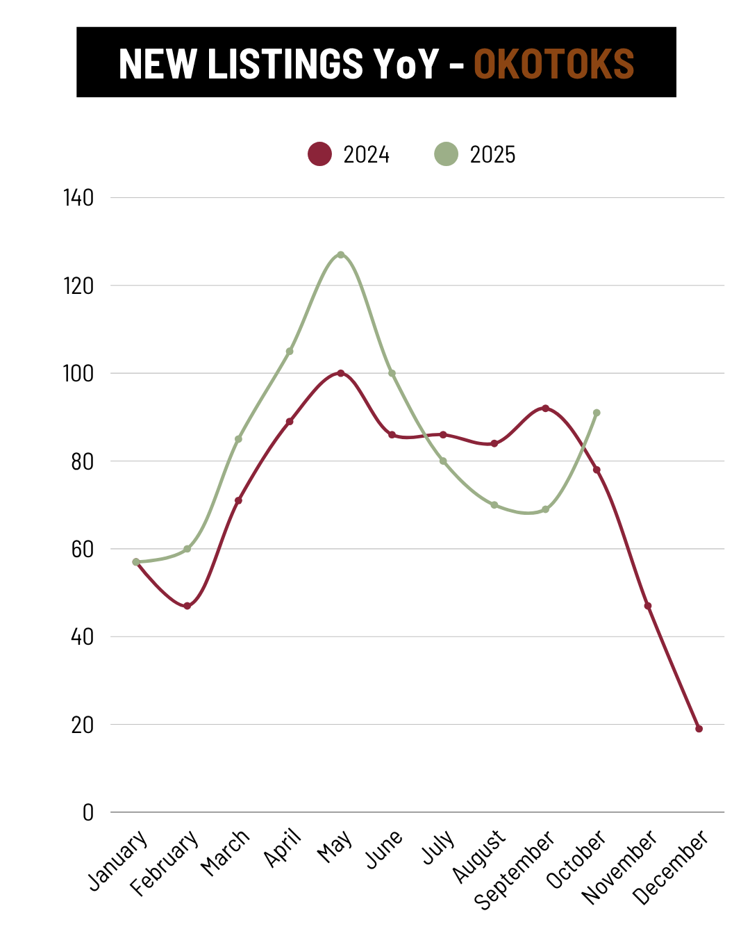 October Okotoks New Listings YoY trend