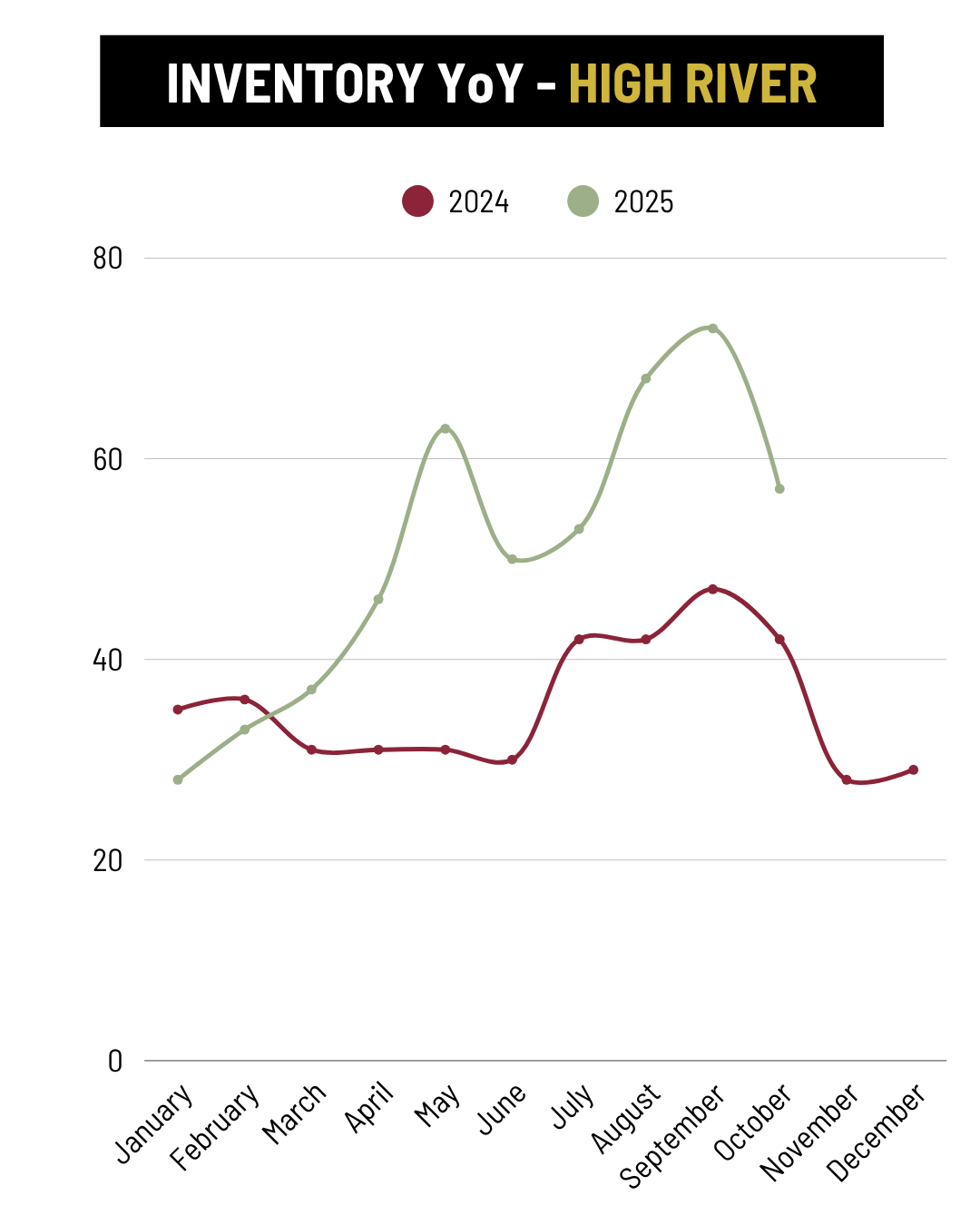 October High River Inventory YoY trend