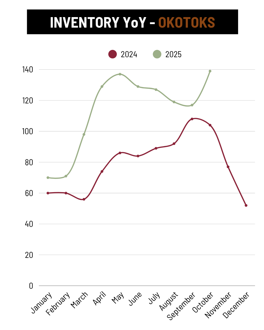 October Okotoks Inventory YoY trend