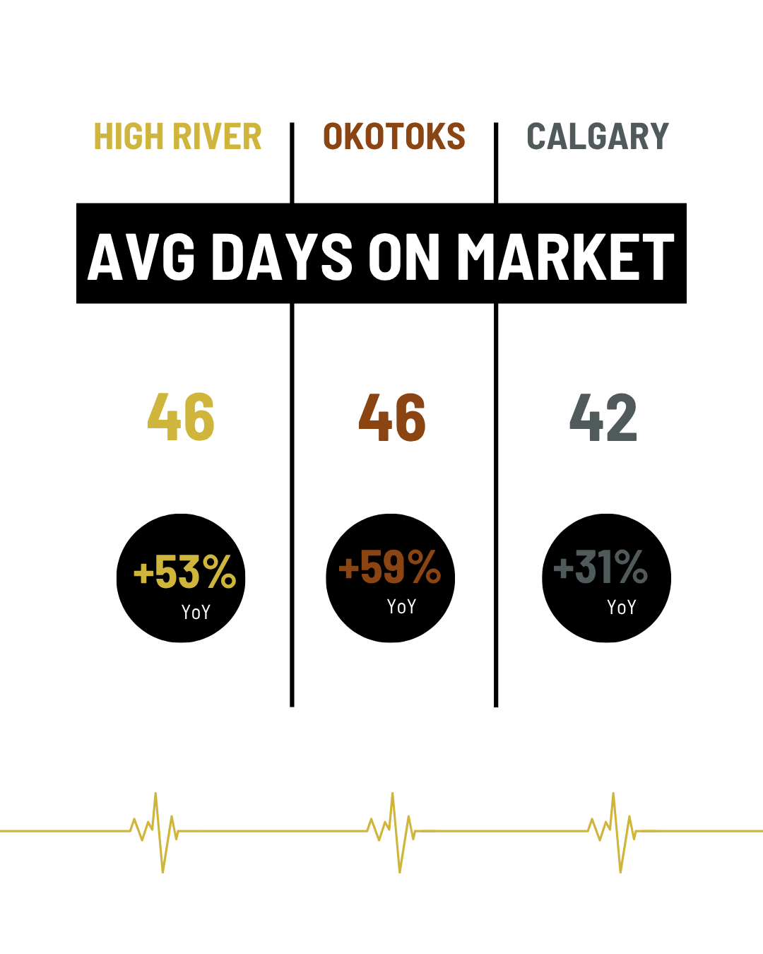 October 2025 Avg Days on Market