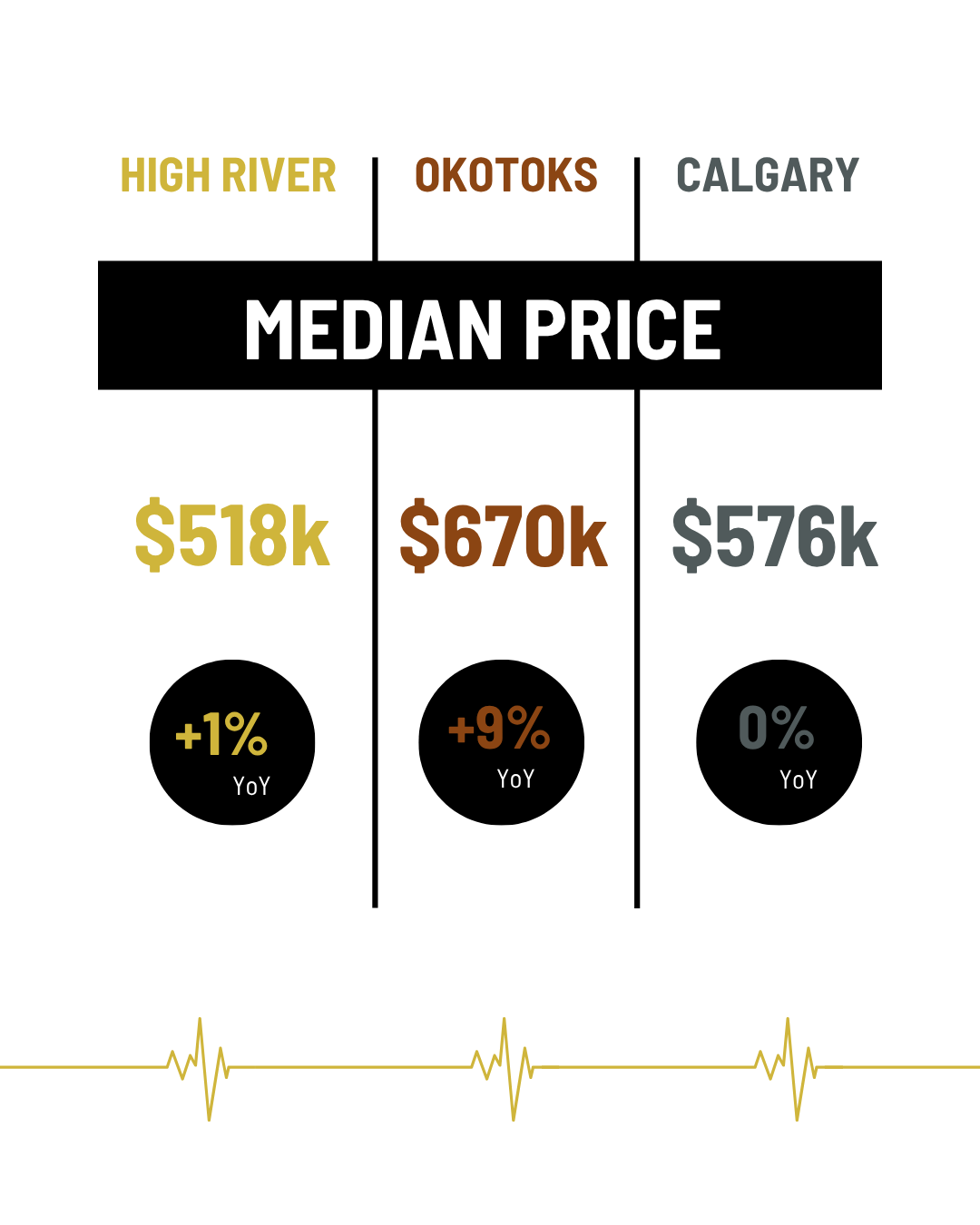 October 2025 Median Price