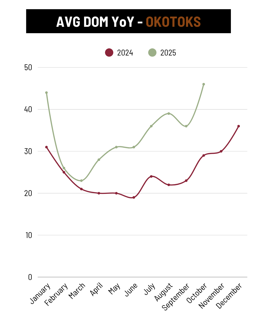 October Okotoks Avg Days on Market YoY trend