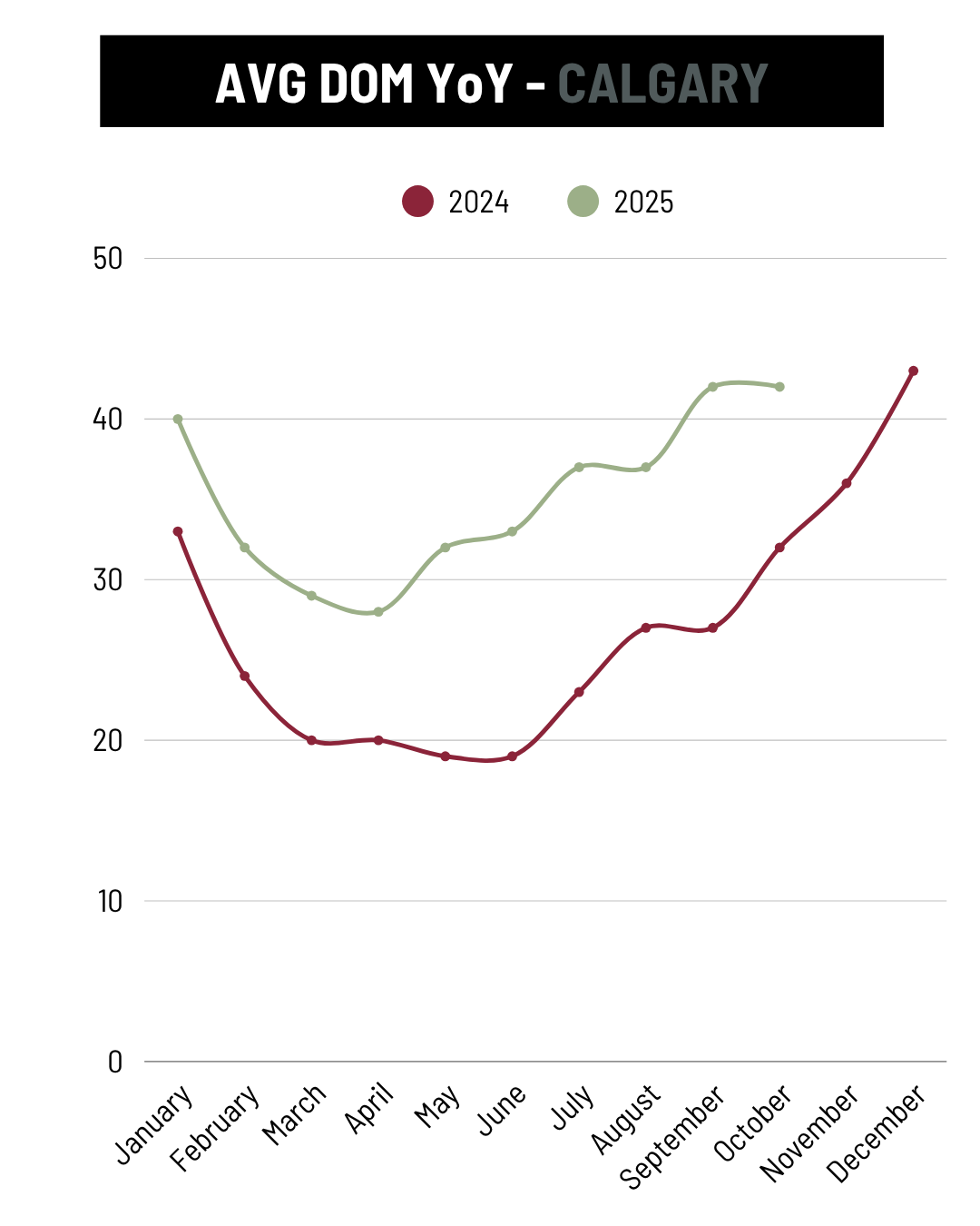 October Calgary Avg days on Market YoY trend