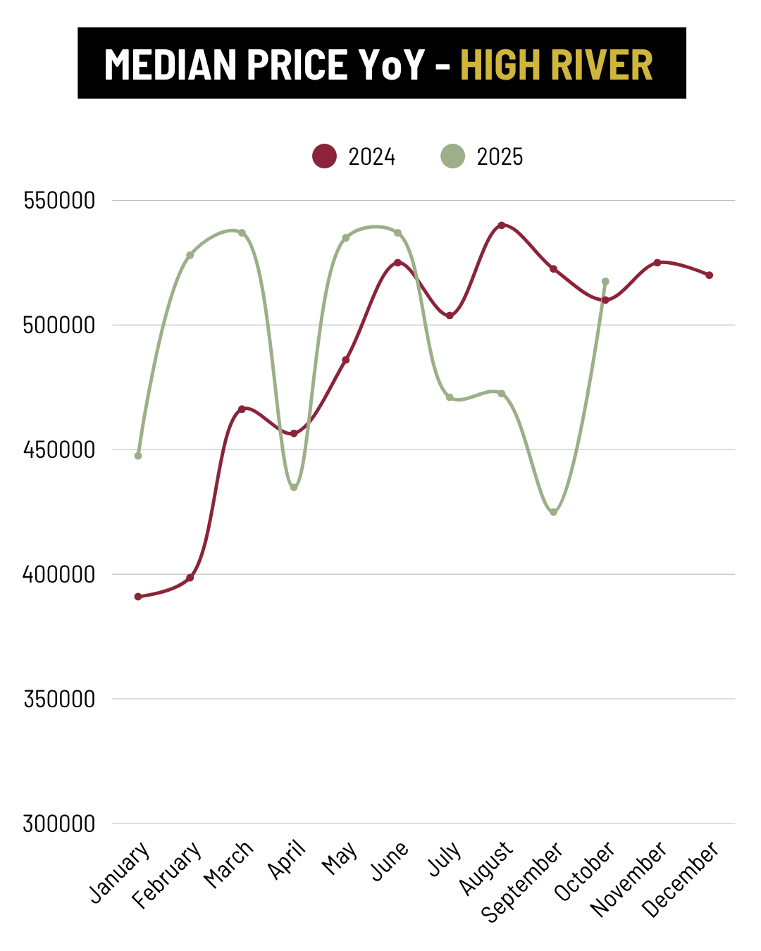 October High River Median Price YoY trend
