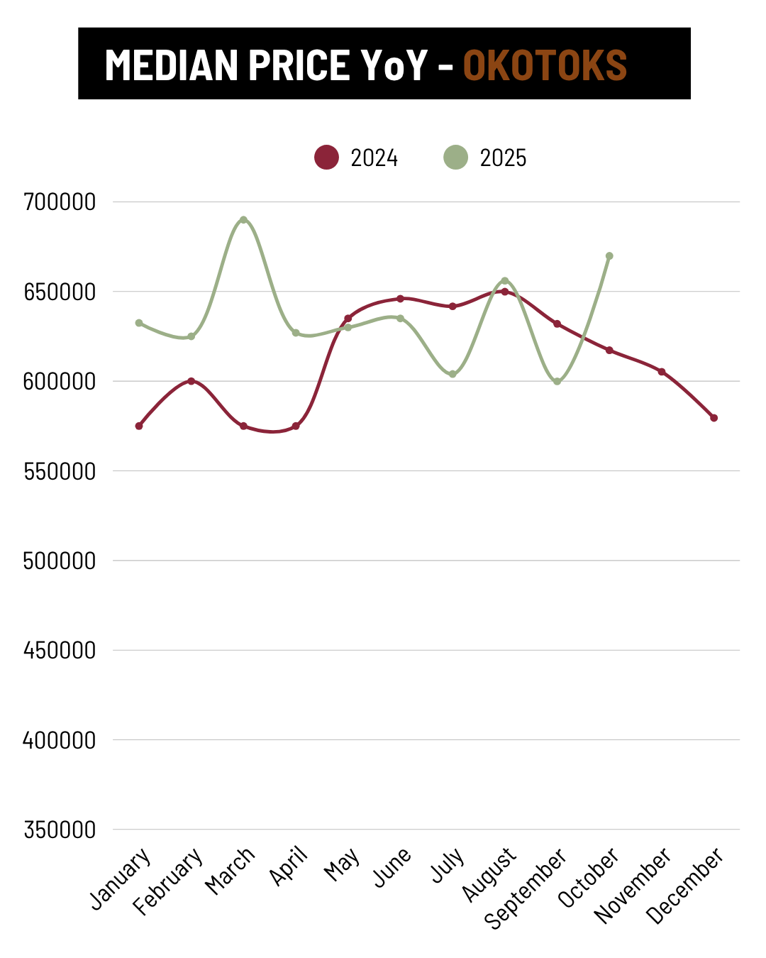 October Okotoks Median Price YoY trend