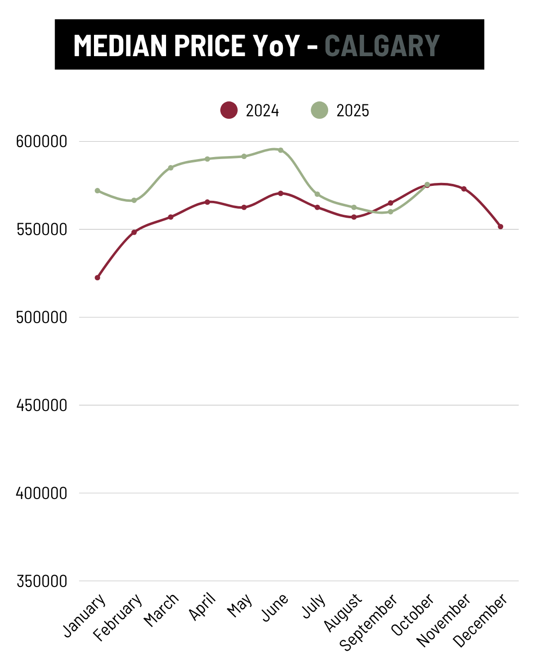 October Calgary Median Price YoY trend