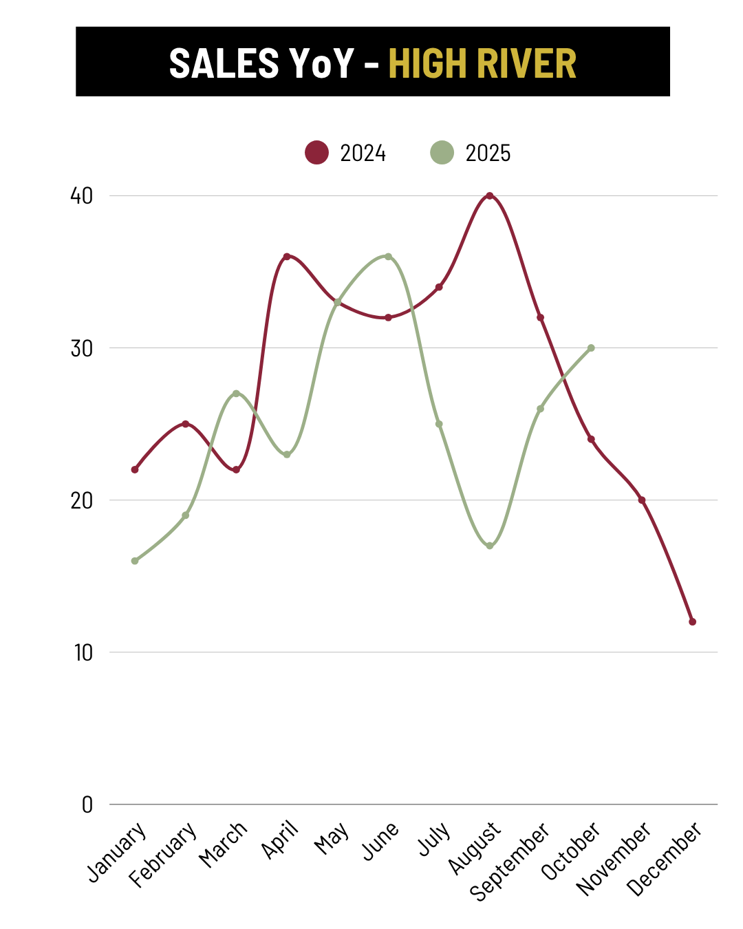 October High River Sales YoY trend