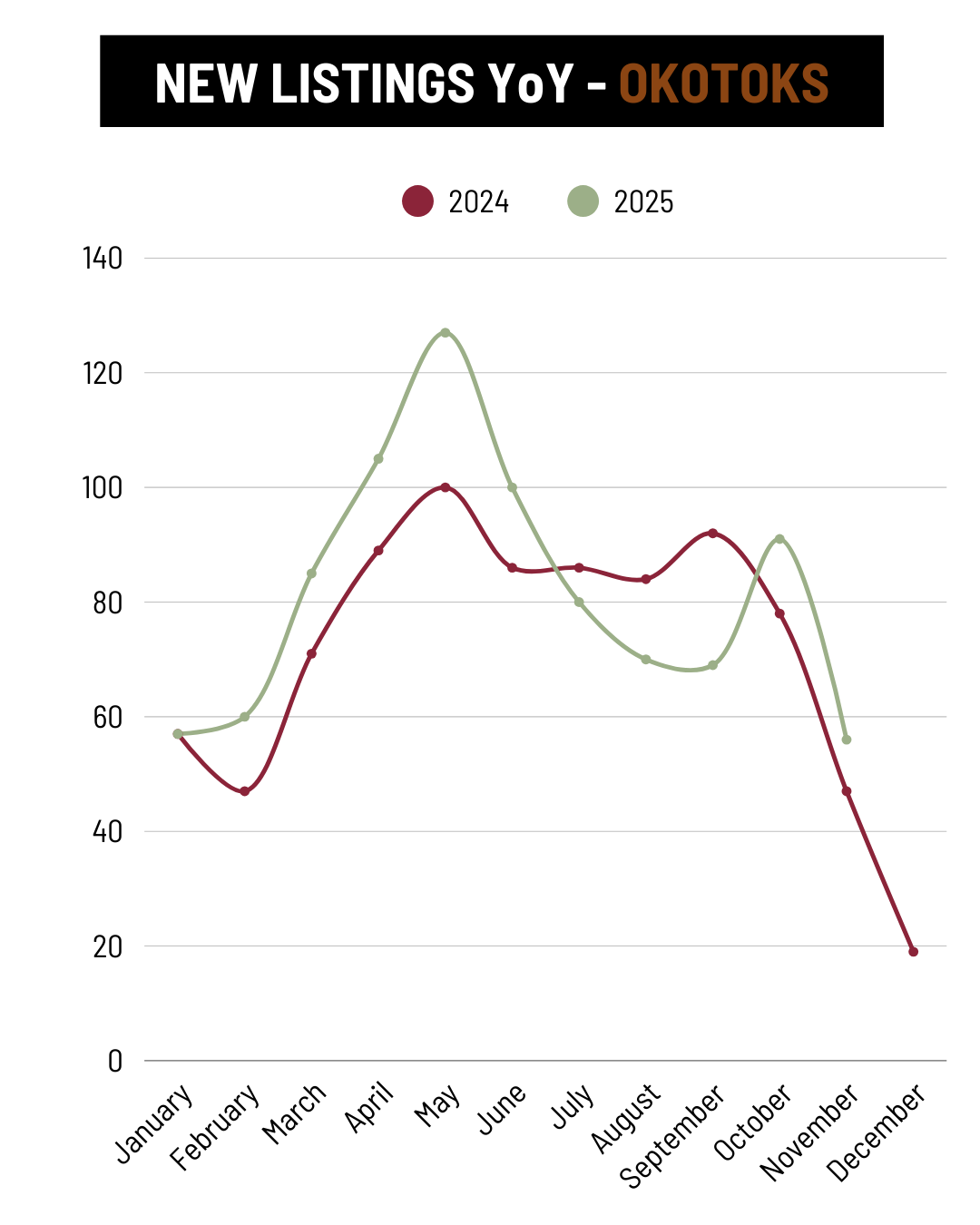 November Okotoks New Listings YoY trend
