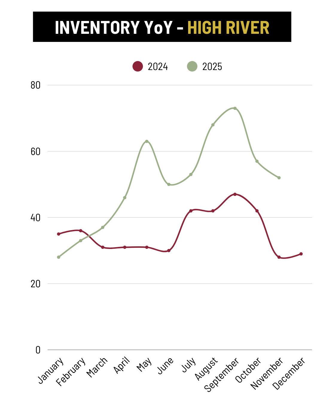 November High River Inventory YoY trend