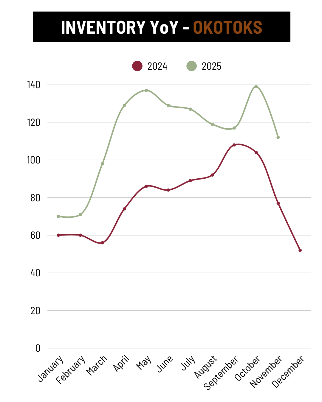 November Okotoks Inventory YoY trend
