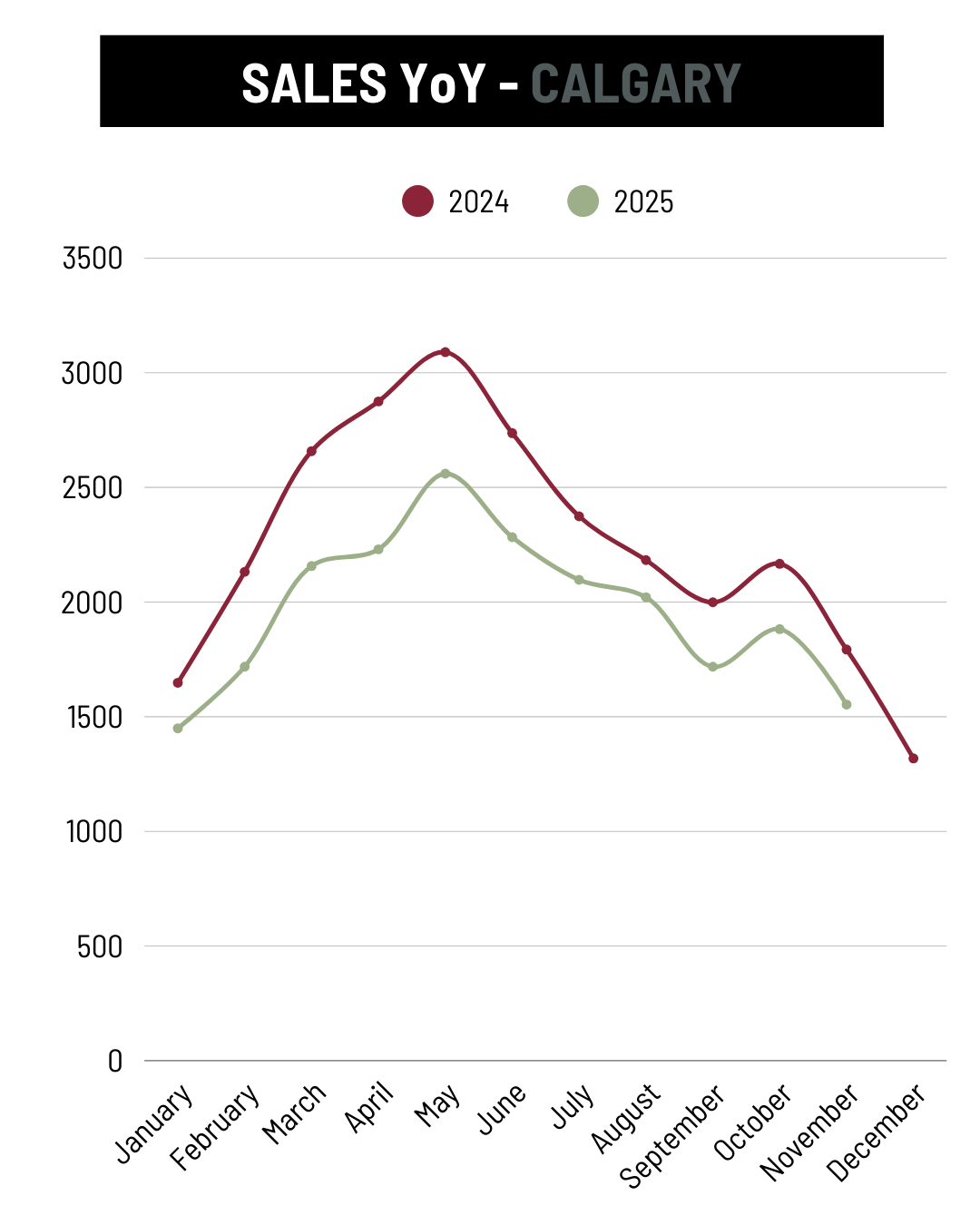 November Calgary Sales YoY trend