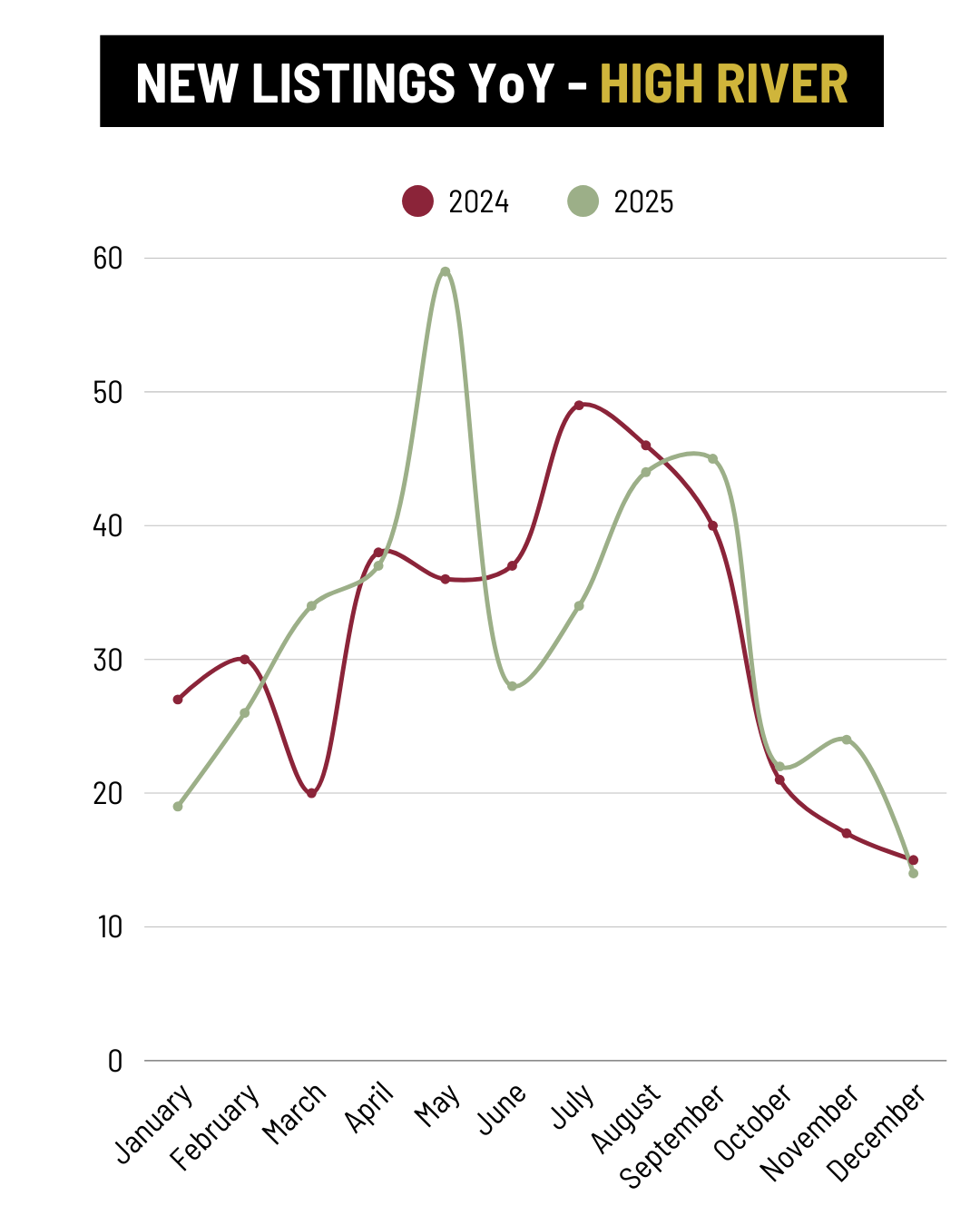 December High River New Listings YoY trend
