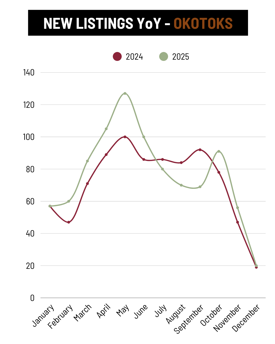 December Okotoks New Listings YoY trend