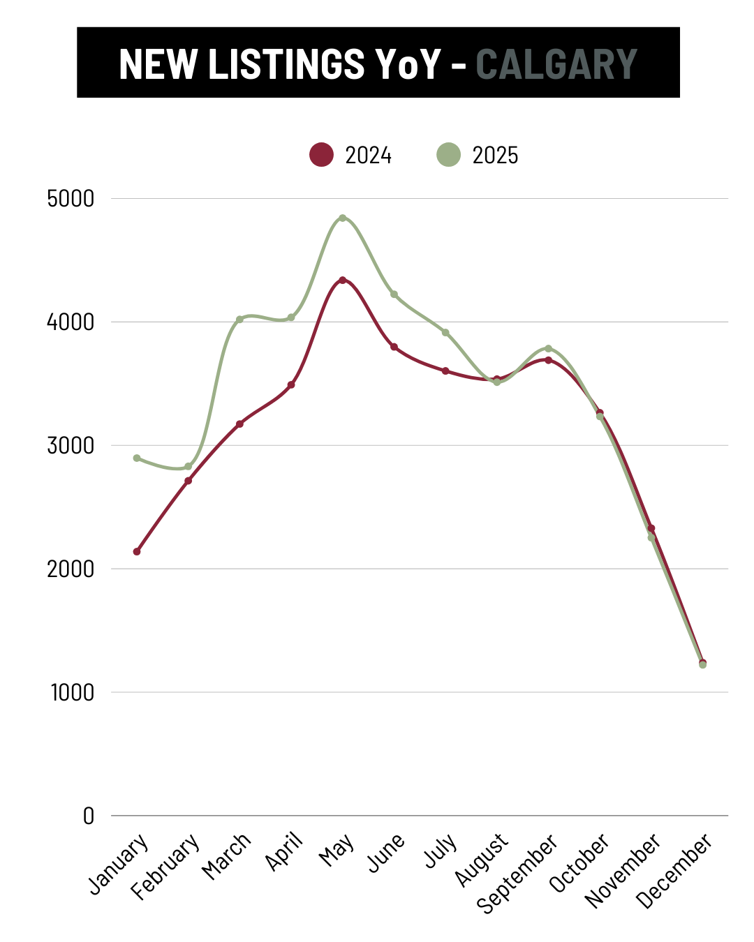 December Calgary New Listings YoY trend