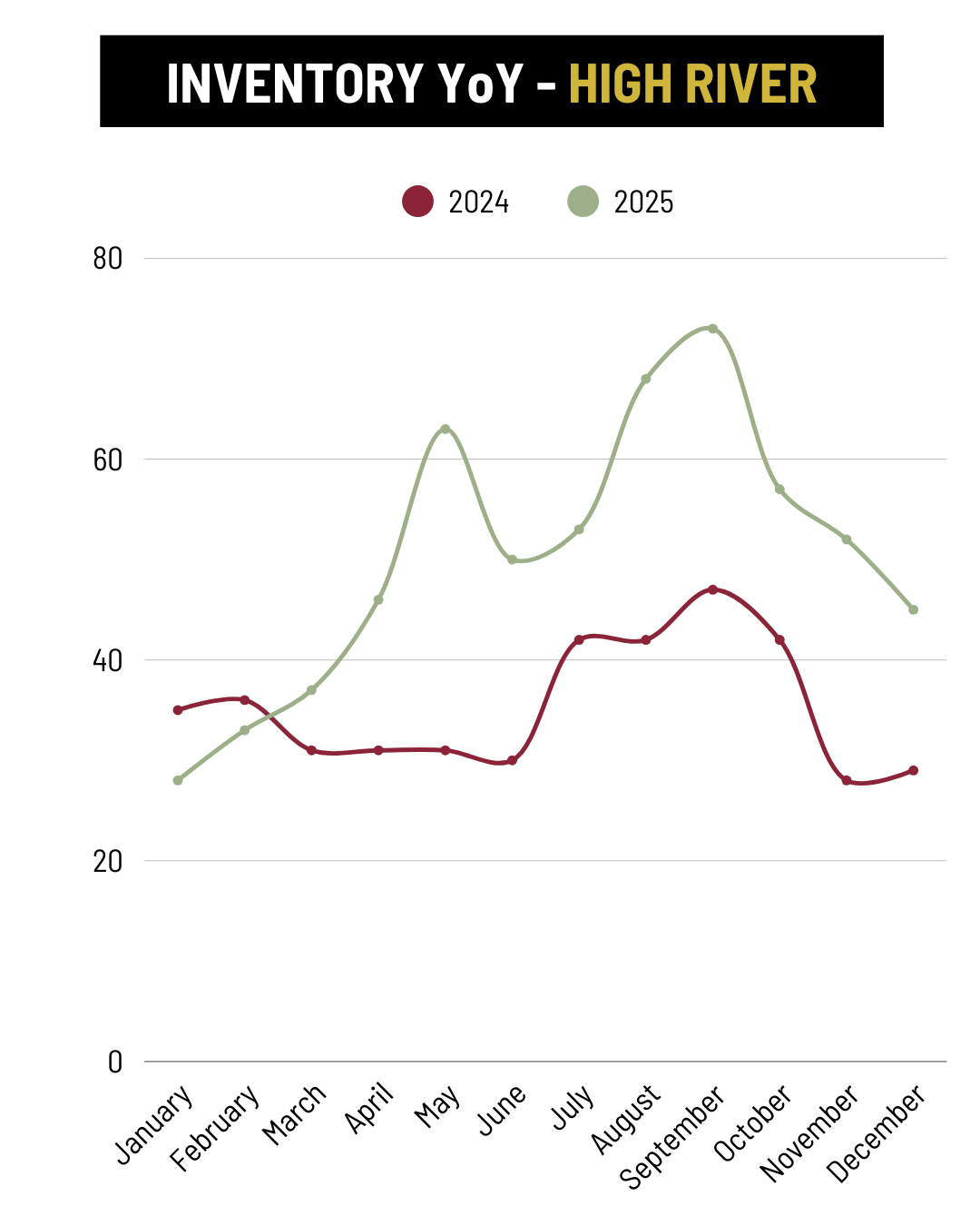 December High River Inventory YoY trend