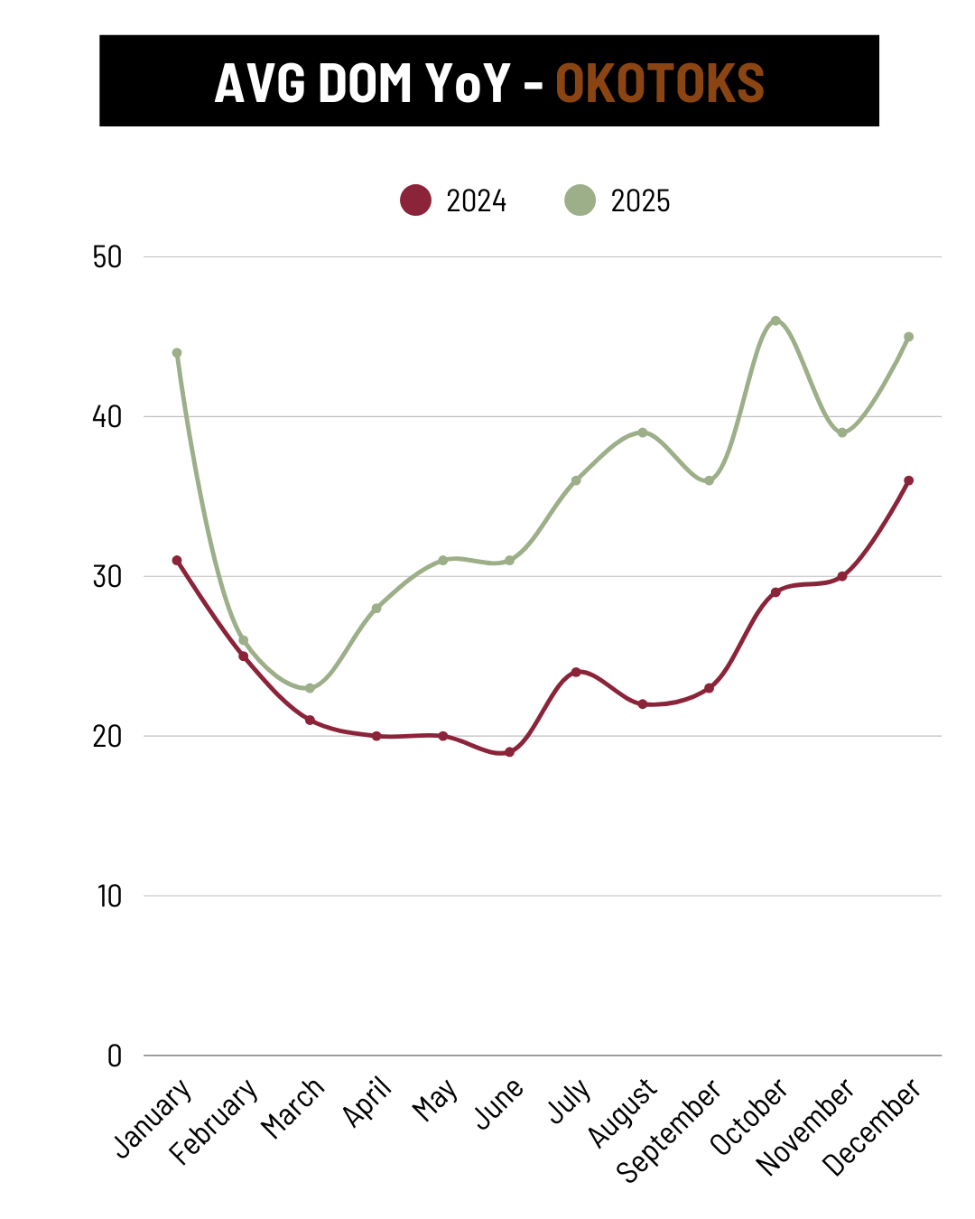 December Okotoks Avg Days on Market YoY trend