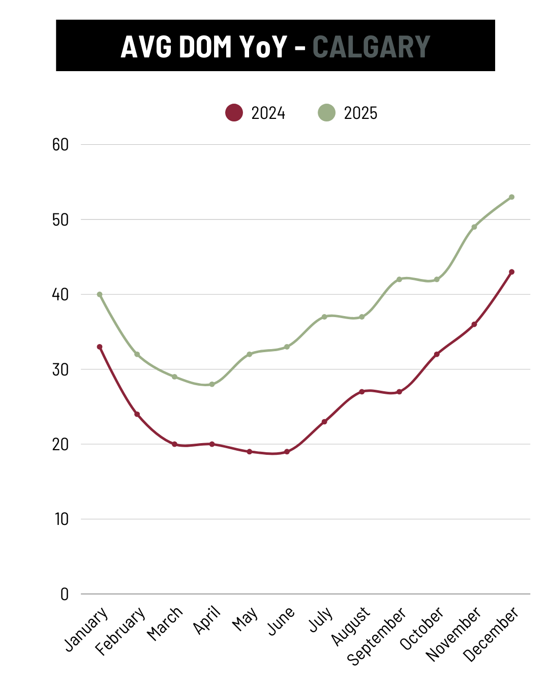 December Calgary Avg Days on Market YoY trend