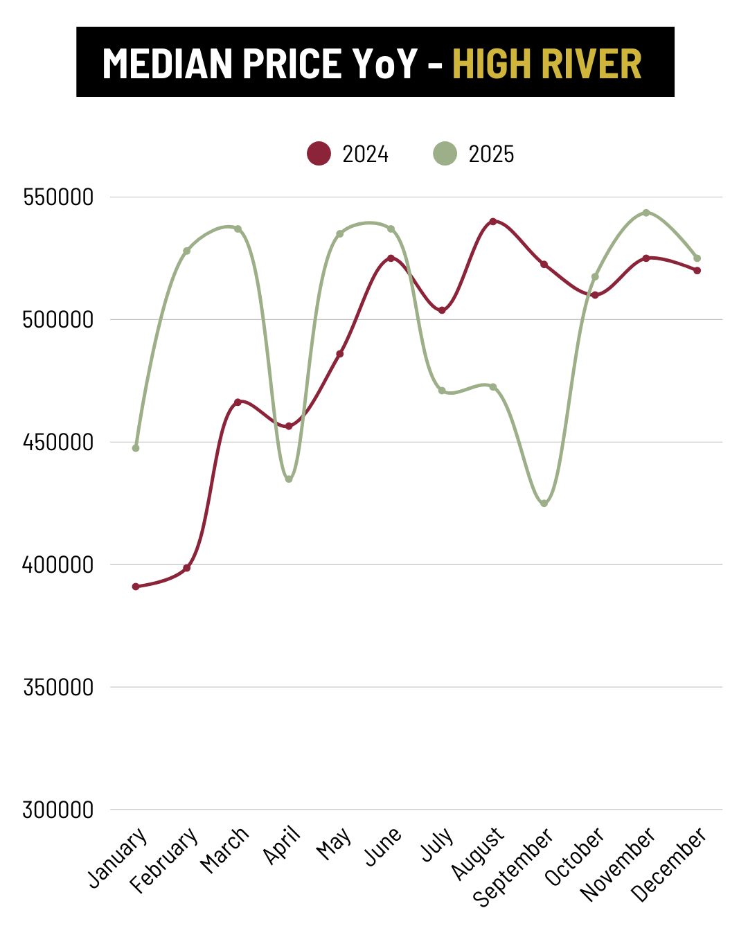 December High River Median Price YoY trend