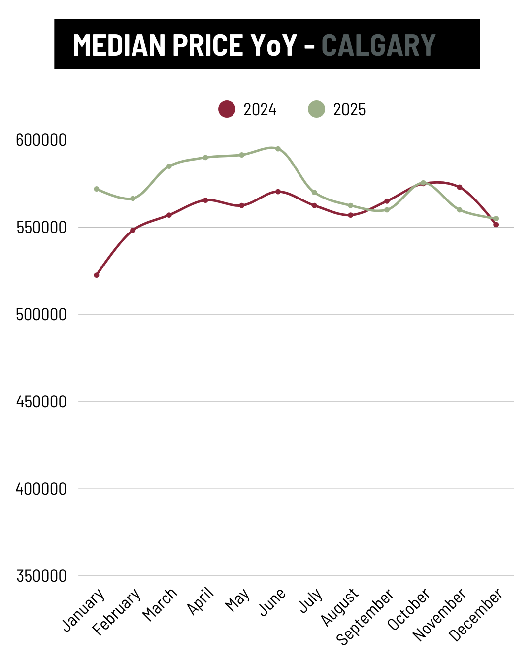 December Calgary Median Price YoY trend