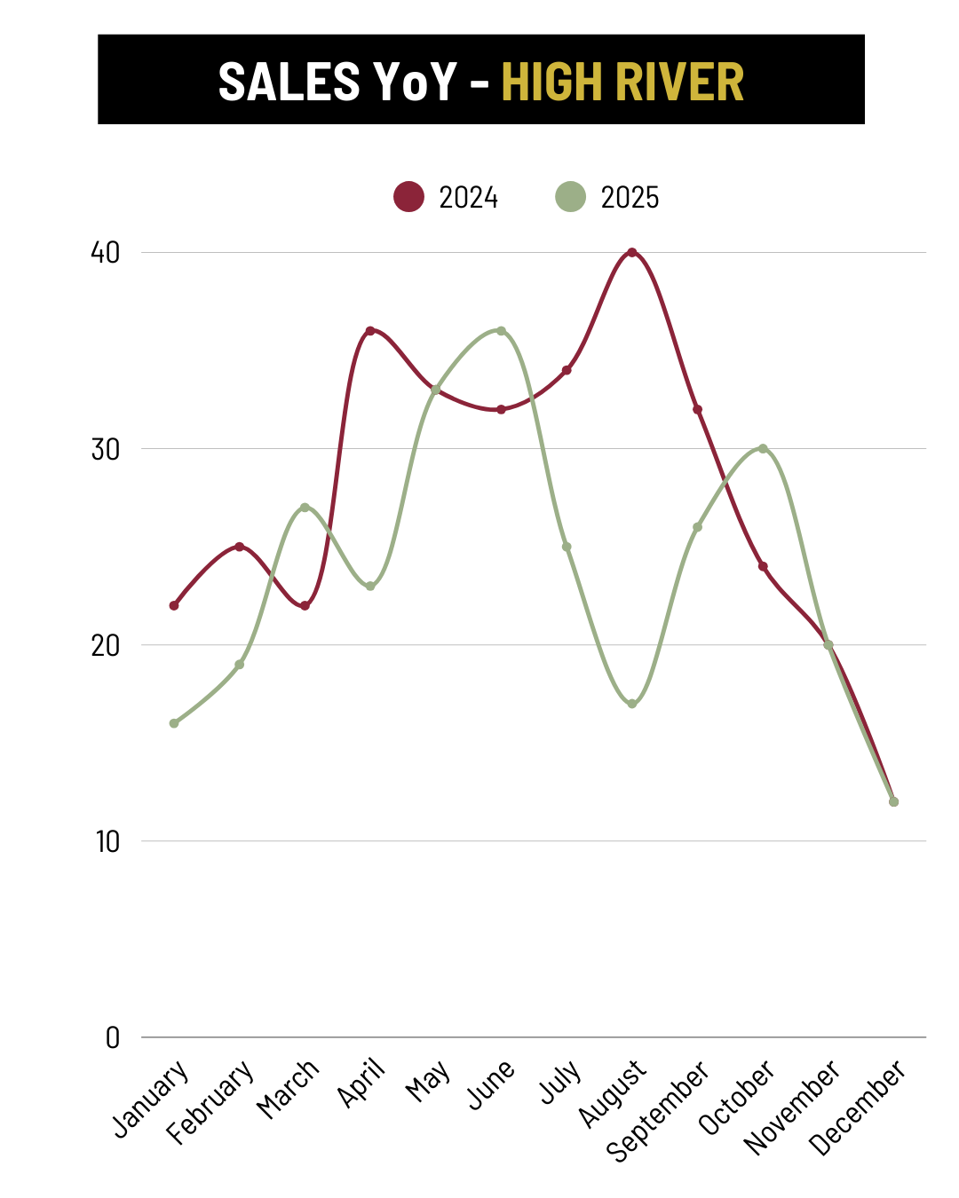 December High River Sales YoY trend