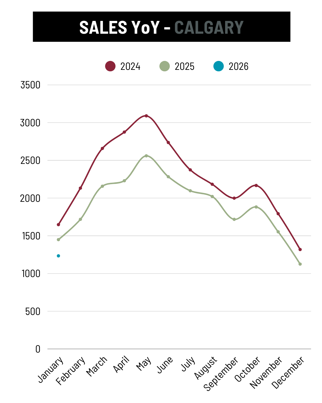 January 2026 Calgary Sales YoY trend