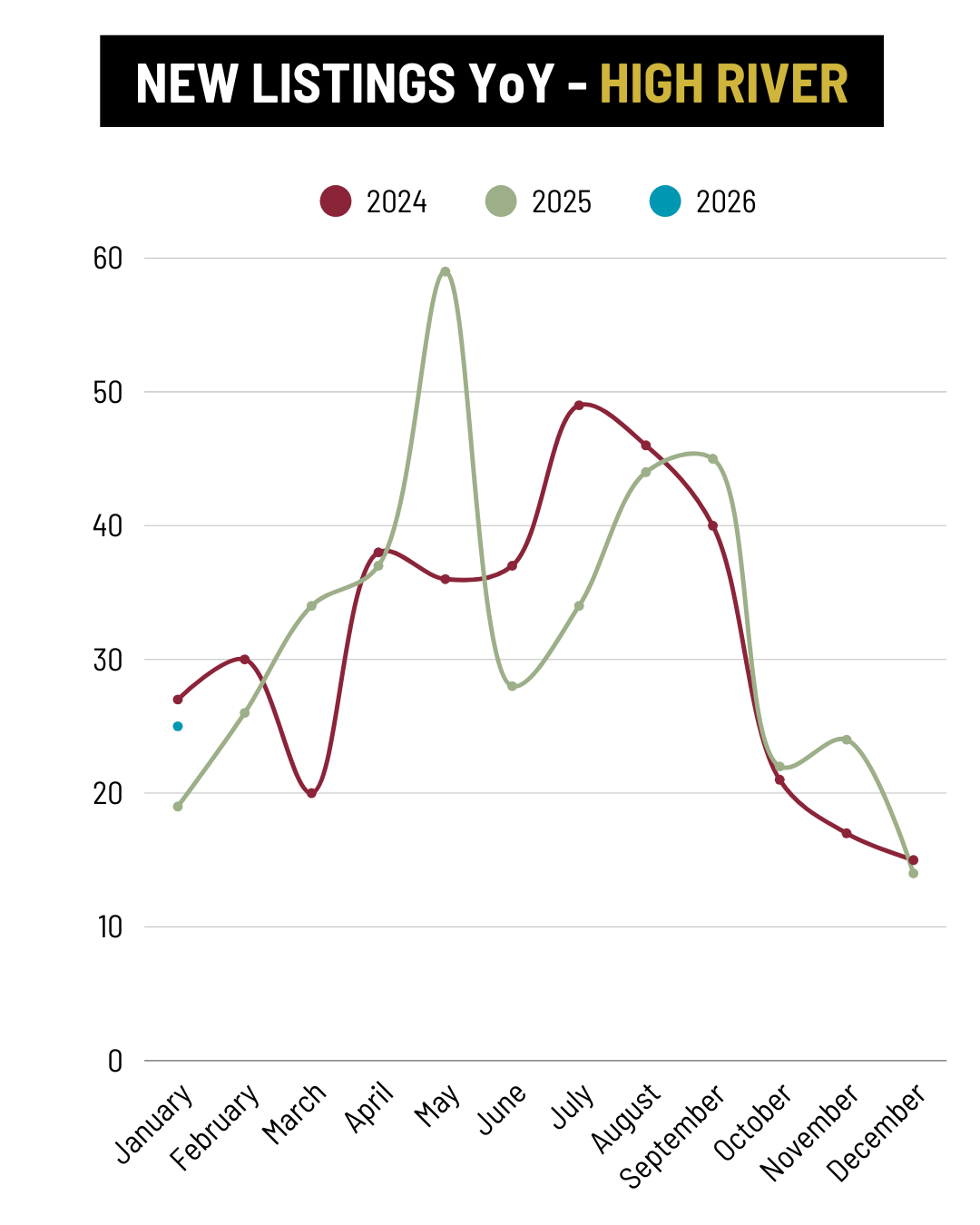 January 2026 High River New Listings YoY trend