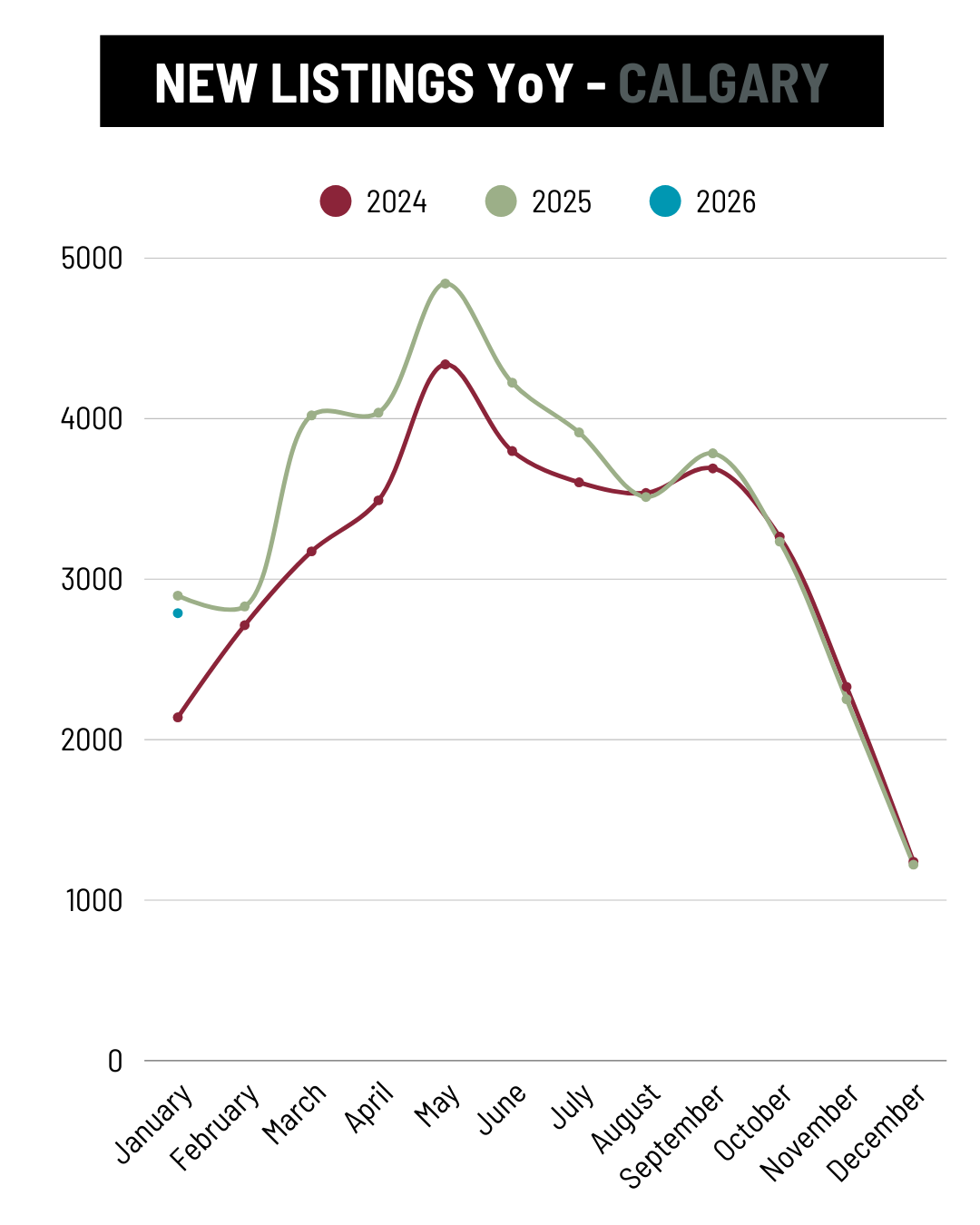 January 2026 Calgary New Listings YoY trend