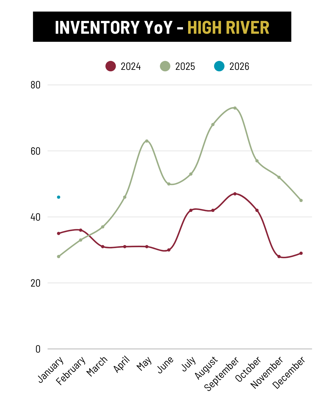 January 2026 High River Inventory YoY trend