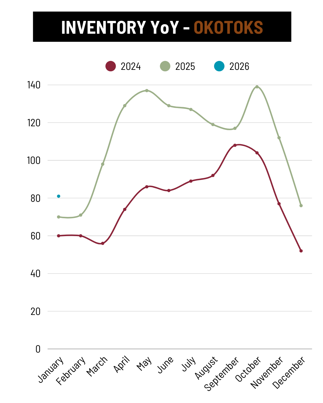 January 2026 Okotoks Inventory YoY trend