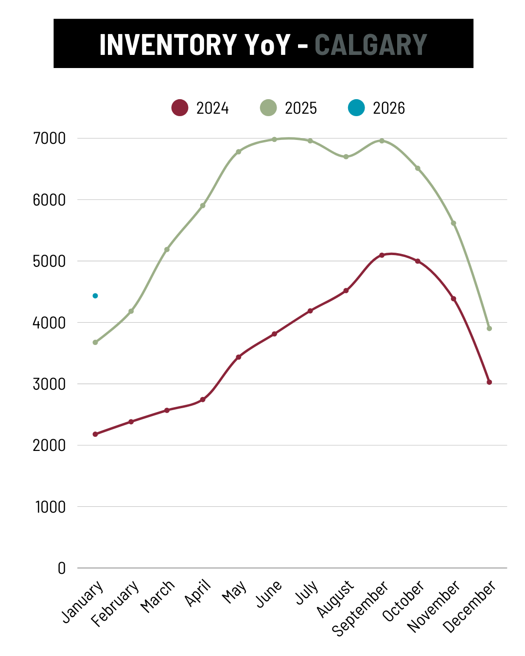 January 2026 Calgary Inventory YoY trend