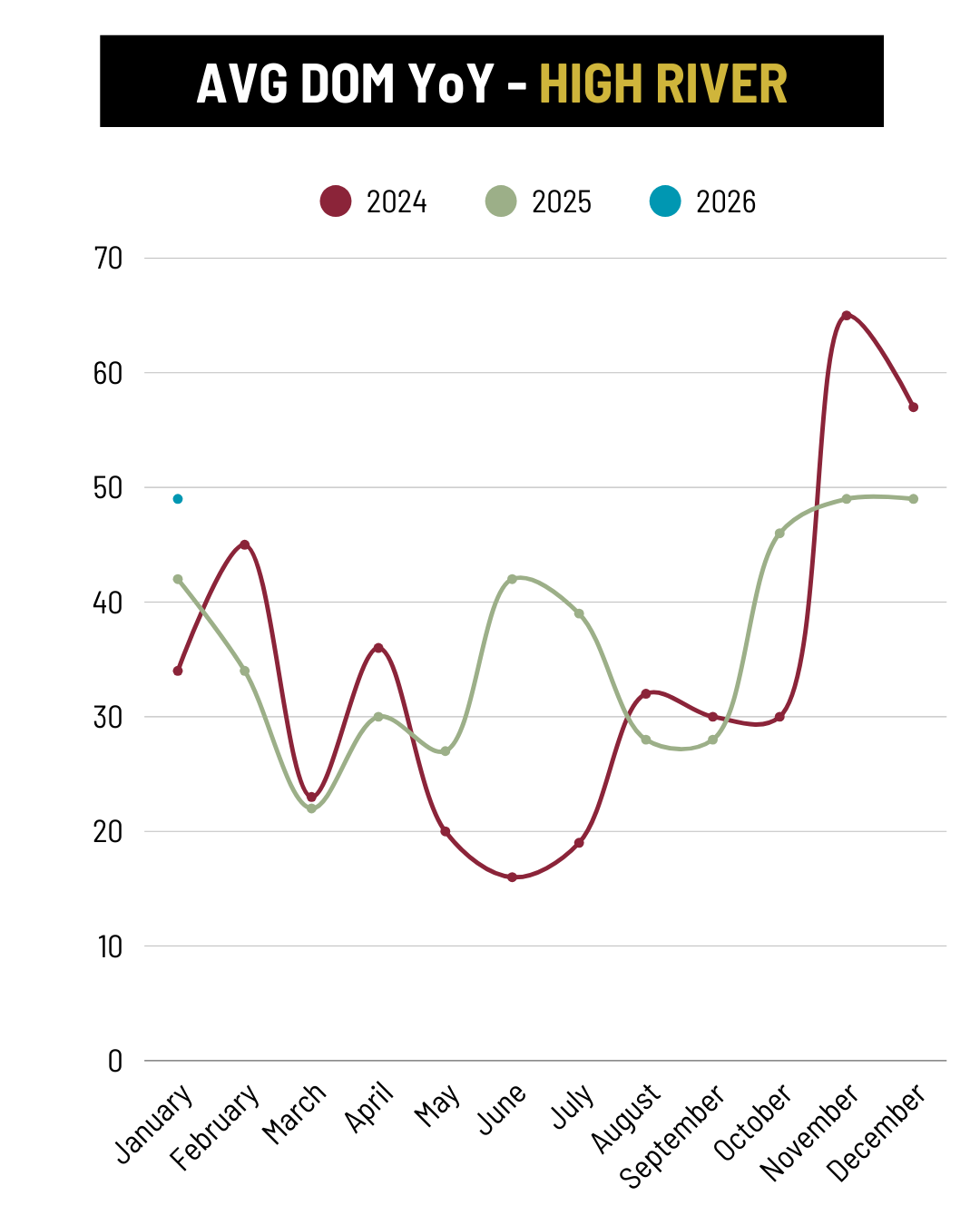 January 2026 High River Avg Days on Market YoY trend
