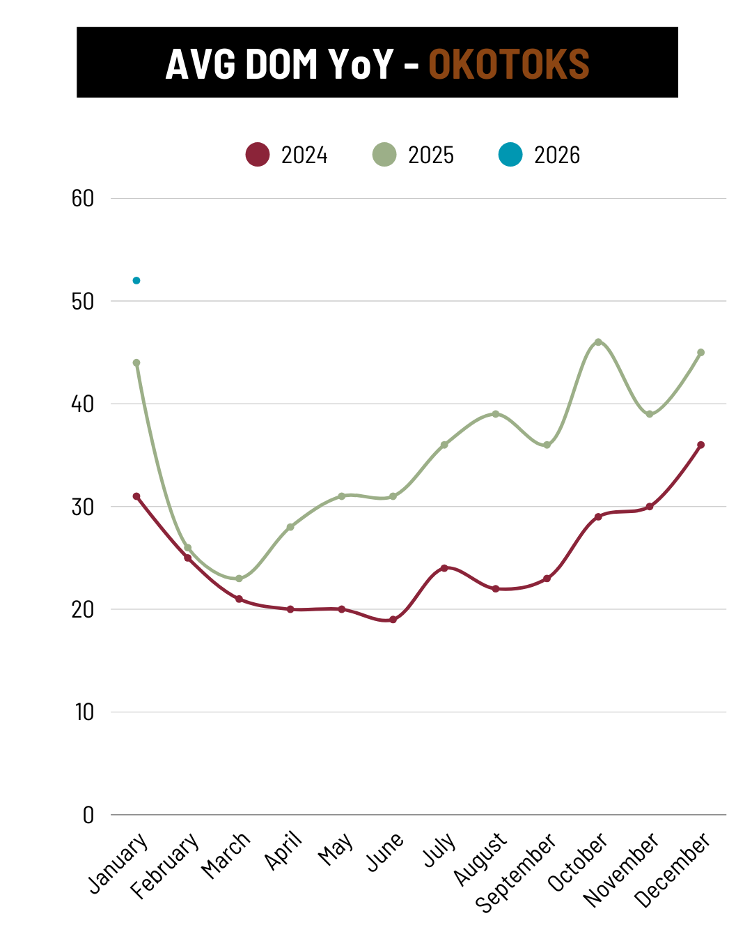 January 2026 Okotoks Avg Days on Market YoY trend