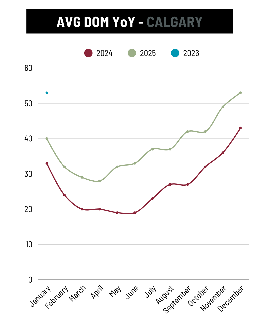 January 2026 Calgary Avg Days on Market YoY trend
