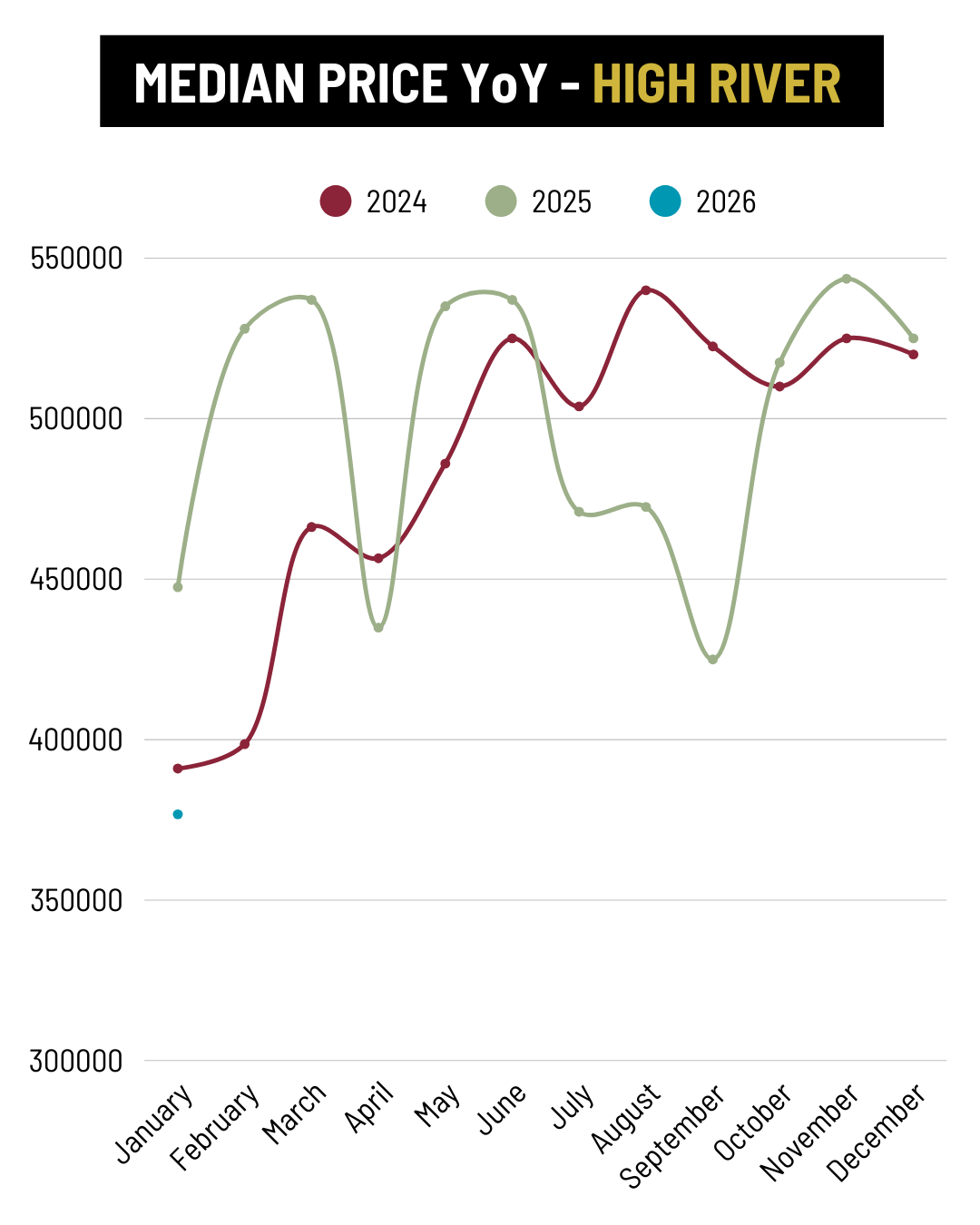 January 2026 High River Median Price YoY trend