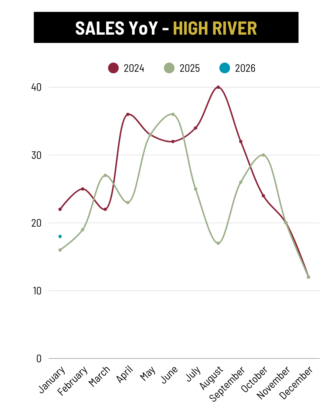 January 2026 High River Sales YoY trend