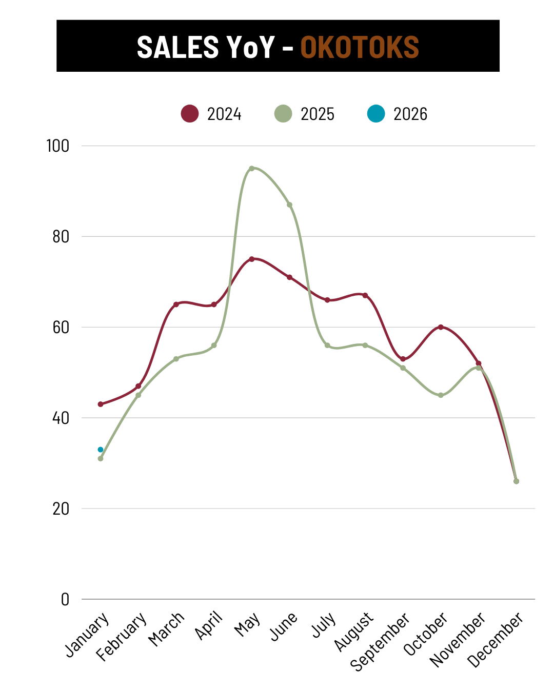 January 2026 Okotoks Sales YoY trend
