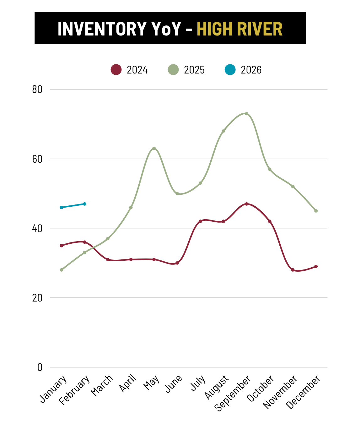 February 2026 High River Inventory YoY trend