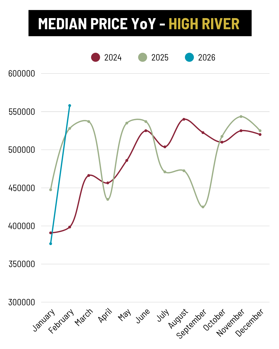 February 2026 High River Median Price YoY trend