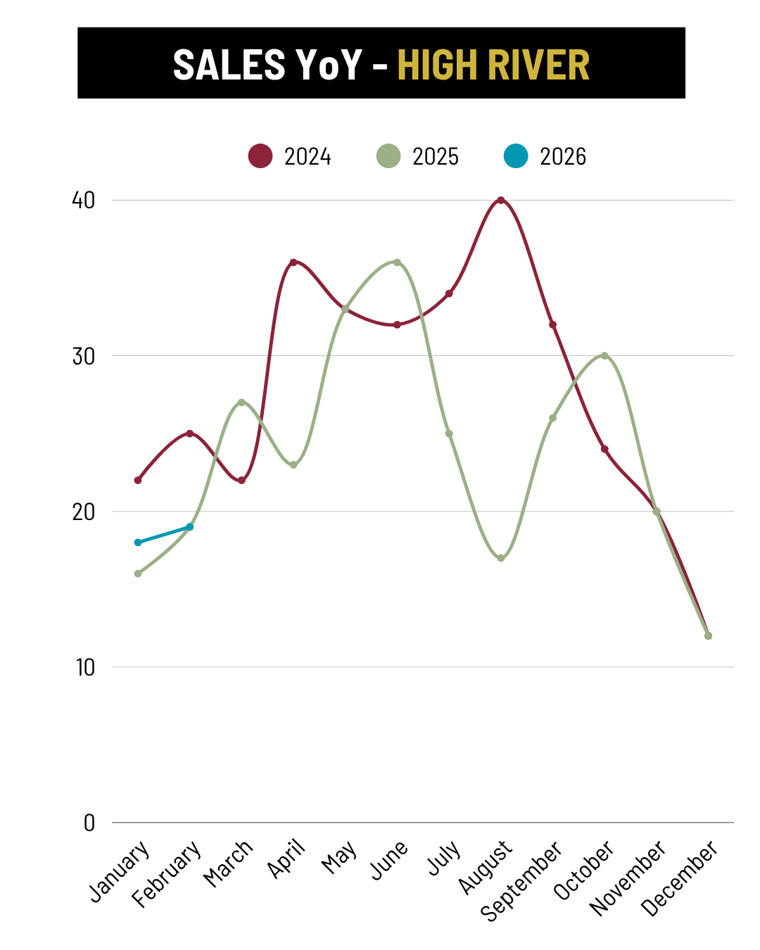 February 2026 High River Sales YoY trend