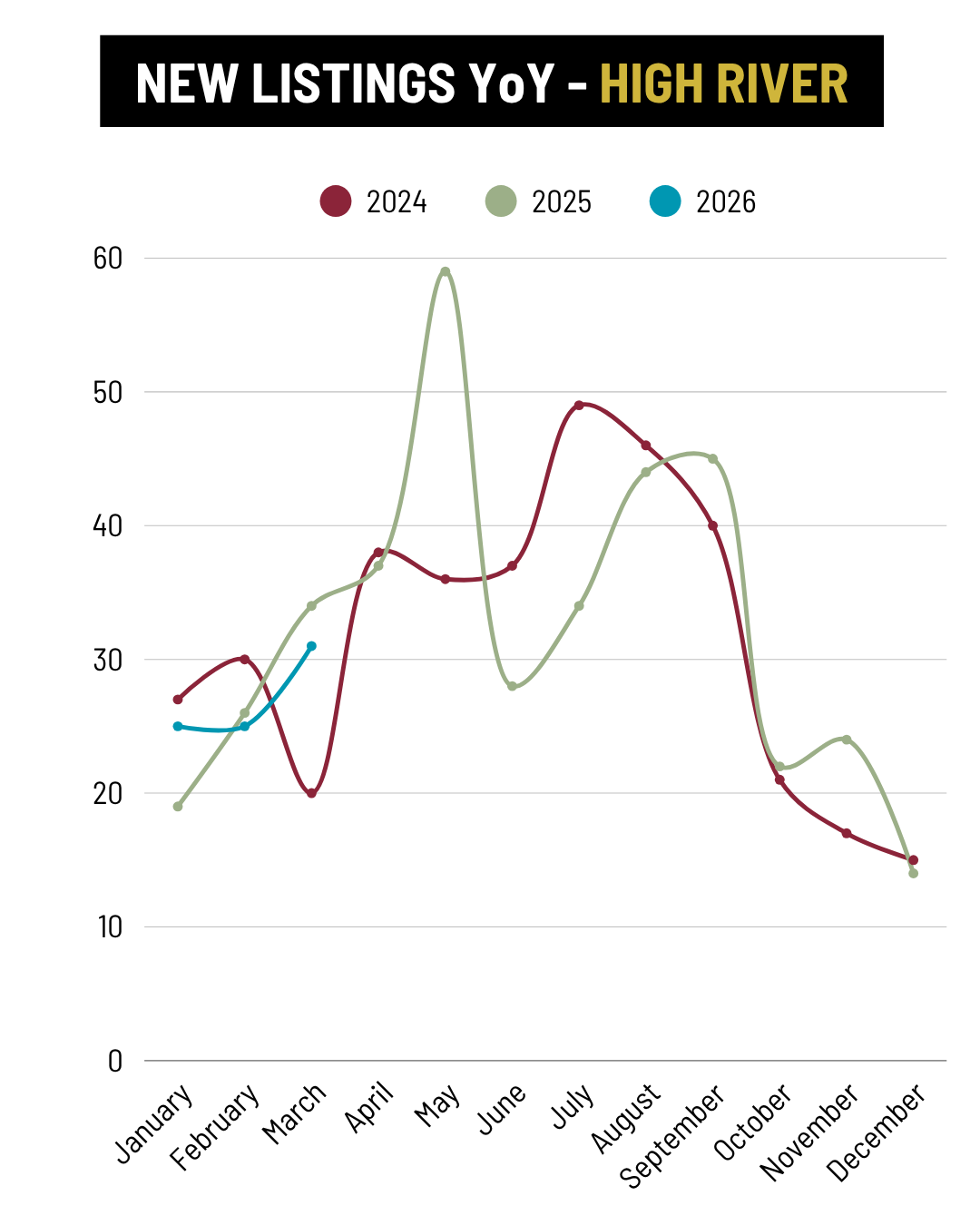 March 2026 High River New Listings YoY trend